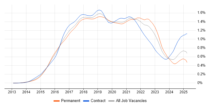 Job vacancy trend for Apache Spark in England