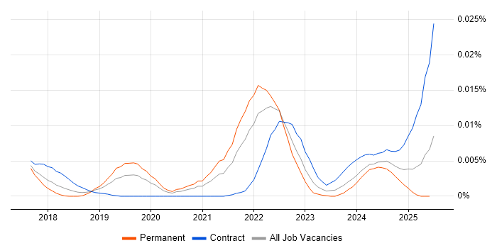 Job vacancy trend for Apache Superset in England