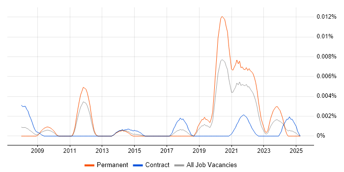 Job vacancy trend for Apache Synapse in England Job vacancy trend for Apache Synapse in England