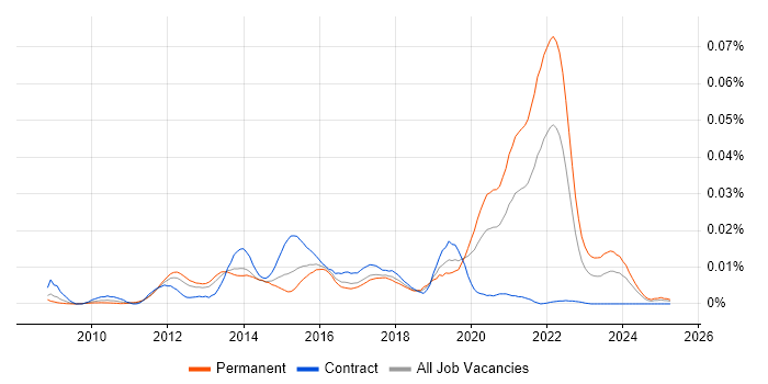 Job vacancy trend for Apache Thrift in England Job vacancy trend for Apache Thrift in England