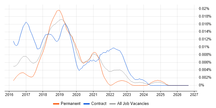 Apache Zeppelin job vacancy trend in England