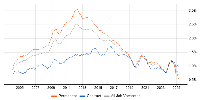 Job vacancy trend for Apache in England Job vacancy trend for Apache in England
