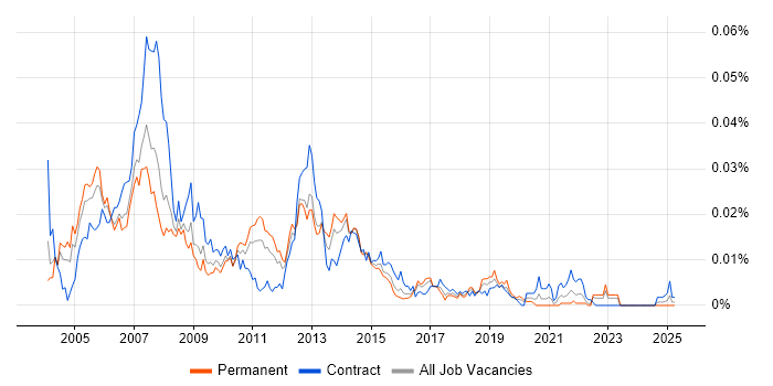 Job vacancy trend for APACS in England Job vacancy trend for APACS in England