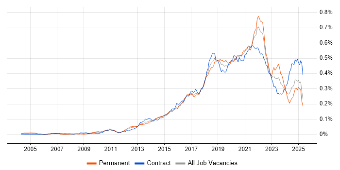 Job vacancy trend for API Design in England Job vacancy trend for API Design in England