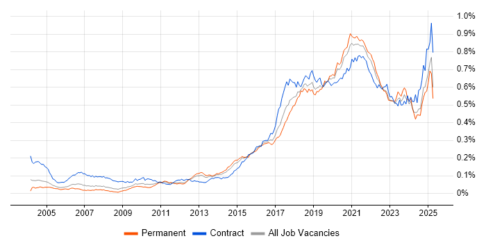 Job vacancy trend for API Development in England Job vacancy trend for API Development in England