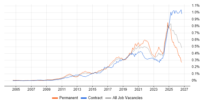 Api England API Integration Jobs in England, Co-occurring Skills & Salary ...