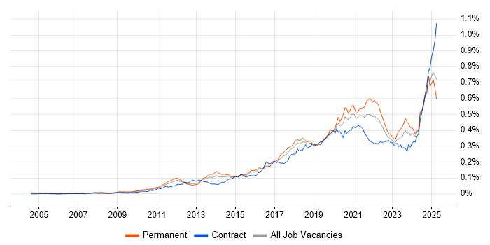 Job vacancy trend for API Integration in England Job vacancy trend for API Integration in England
