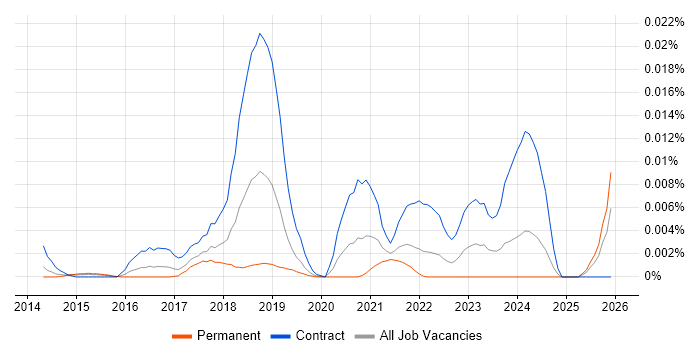 Apigee Architect job vacancy trend in England
