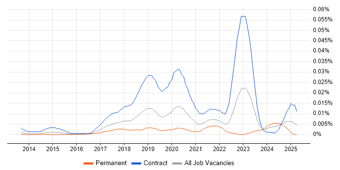 Job vacancy trend for Apigee Developer in England Job vacancy trend for Apigee Developer in England