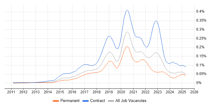 Job vacancy trend for Apigee in England Job vacancy trend for Apigee in England