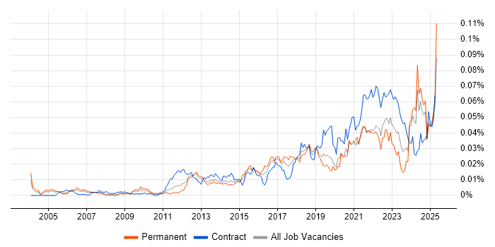Job vacancy trend for APMG in England Job vacancy trend for APMG in England
