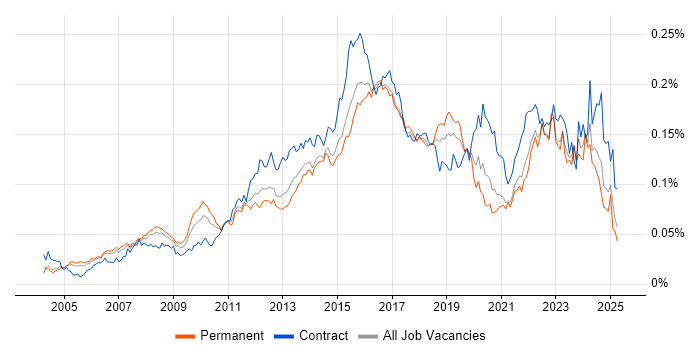 Job vacancy trend for APMP in England Job vacancy trend for APMP in England