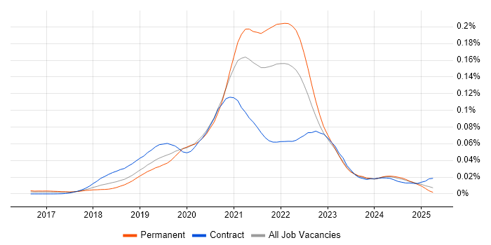 Job vacancy trend for Apollo GraphQL in England Job vacancy trend for Apollo GraphQL in England