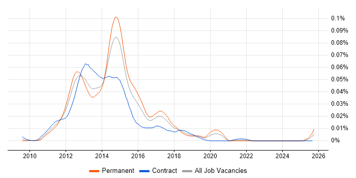 Appcelerator Titanium job vacancy trend in England Appcelerator Titanium job vacancy trend in England