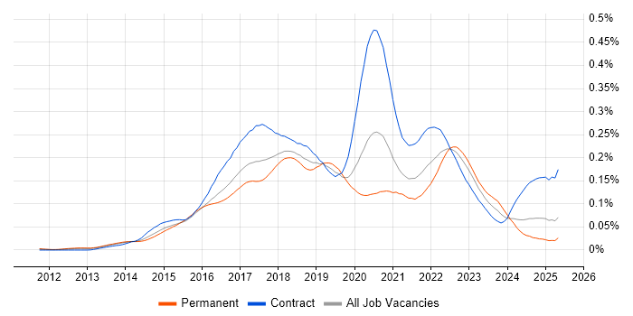 Job vacancy trend for AppDynamics in England Job vacancy trend for AppDynamics in England
