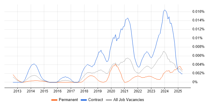 Job vacancy trend for Appian Architect in England