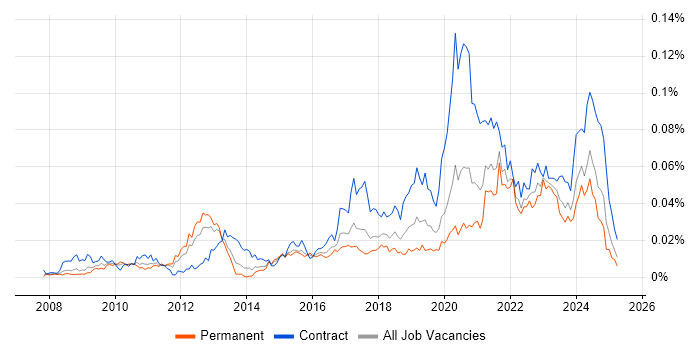 Job vacancy trend for Appian in England