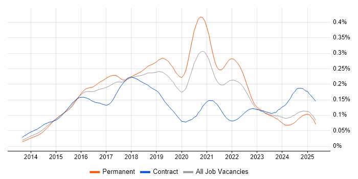 Job vacancy trend for Appium in England Job vacancy trend for Appium in England