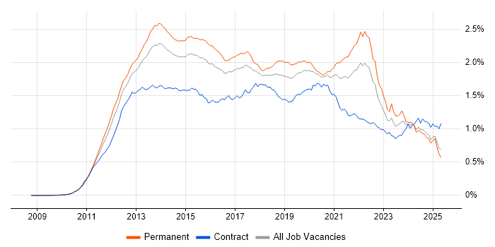 Job vacancy trend for Apple iOS in England Job vacancy trend for Apple iOS in England