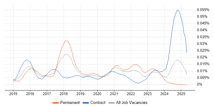 Job vacancy trend for Apple Pay in England Job vacancy trend for Apple Pay in England