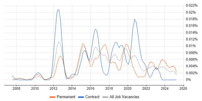 Job vacancy trend for Apple TV in England Job vacancy trend for Apple TV in England