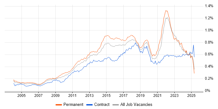 Job vacancy trend for Apple in England Job vacancy trend for Apple in England