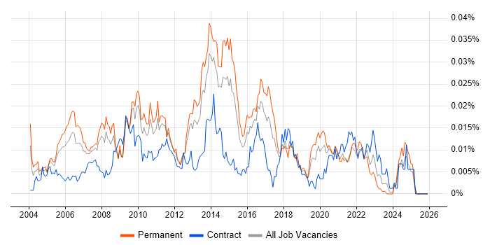 Application Delivery Manager job vacancy trend in England