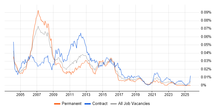 Application Development Project Manager job vacancy trend in England