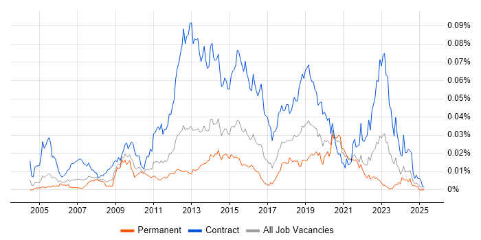 Job vacancy trend for Application Discovery in England Job vacancy trend for Application Discovery in England