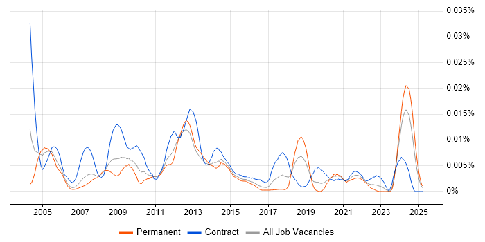 Job vacancy trend for Application Integration Engineer in England Job vacancy trend for Application Integration Engineer in England