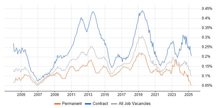 Job vacancy trend for Application Packaging in England Job vacancy trend for Application Packaging in England
