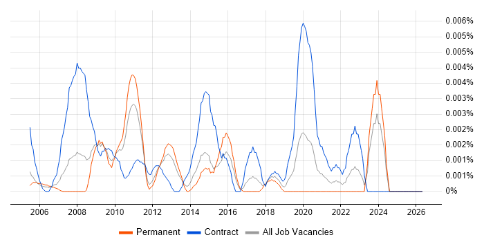 Application Performance Analyst job vacancy trend in England