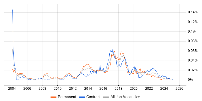 Application Performance Management job vacancy trend in England