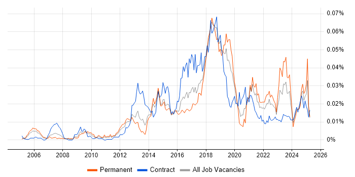 Job vacancy trend for Application Performance Monitoring in England Job vacancy trend for Application Performance Monitoring in England