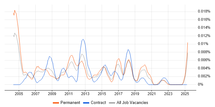 Job vacancy trend for Application Portfolio Manager in England Job vacancy trend for Application Portfolio Manager in England