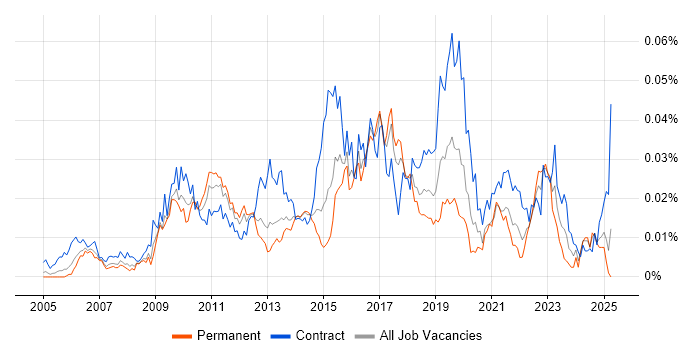 Job vacancy trend for Application Rationalisation in England Job vacancy trend for Application Rationalisation in England