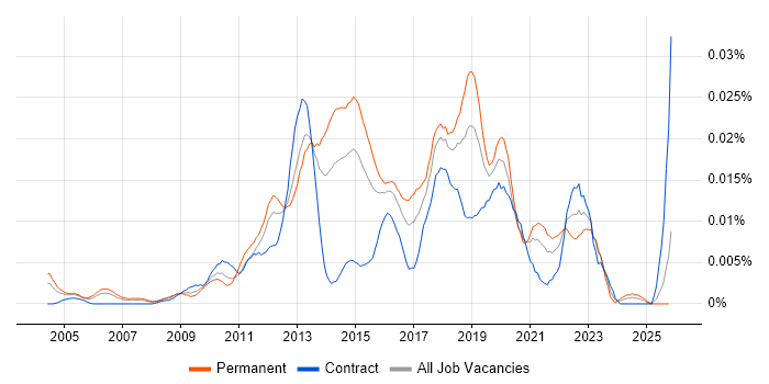 Application Security Specialist job vacancy trend in England