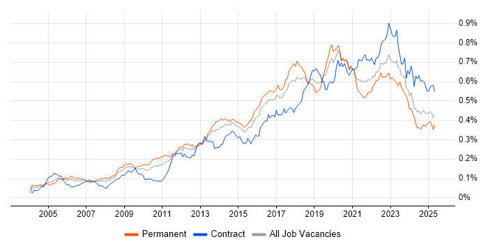 Job vacancy trend for Application Security in England Job vacancy trend for Application Security in England