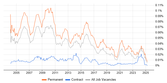 Job vacancy trend for Application Support Team Leader in England Job vacancy trend for Application Support Team Leader in England
