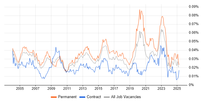 Job vacancy trend for Applications Analyst in England Job vacancy trend for Applications Analyst in England