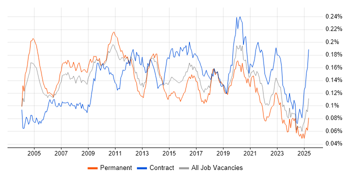 Job vacancy trend for Applications Architect in England Job vacancy trend for Applications Architect in England