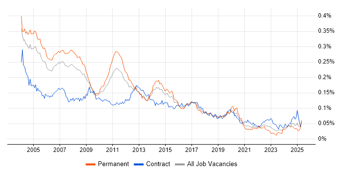 Job vacancy trend for Applications Consultant in England Job vacancy trend for Applications Consultant in England