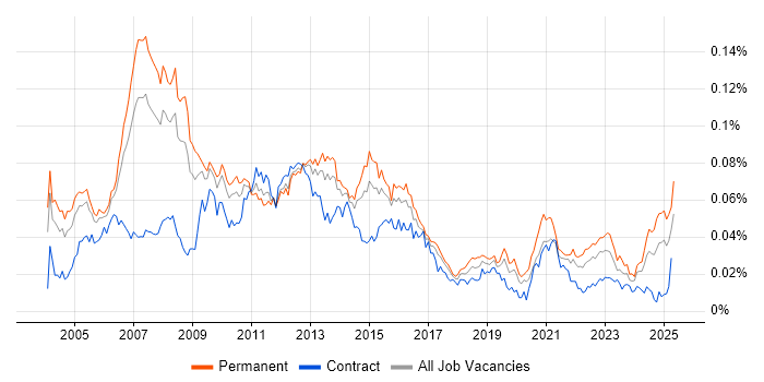 Job vacancy trend for Applications Development Manager in England Job vacancy trend for Applications Development Manager in England