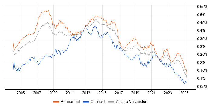 Job vacancy trend for Applications Manager in England Job vacancy trend for Applications Manager in England