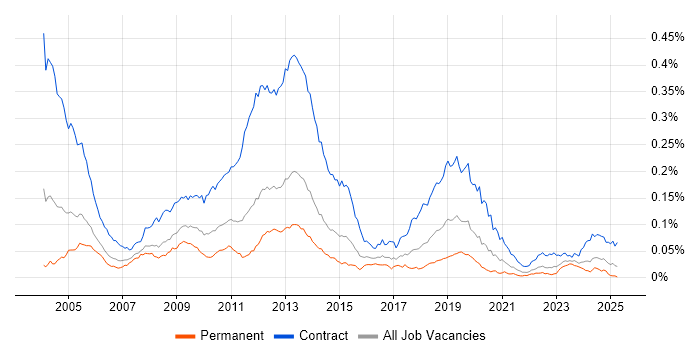 Job vacancy trend for Applications Packager in England Job vacancy trend for Applications Packager in England