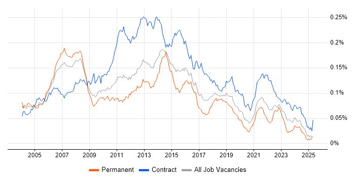 Job vacancy trend for Applications Project Manager in England Job vacancy trend for Applications Project Manager in England
