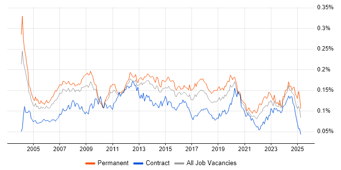 Job vacancy trend for Applications Specialist in England Job vacancy trend for Applications Specialist in England