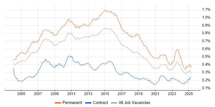 Job vacancy trend for Applications Support Analyst in England Job vacancy trend for Applications Support Analyst in England