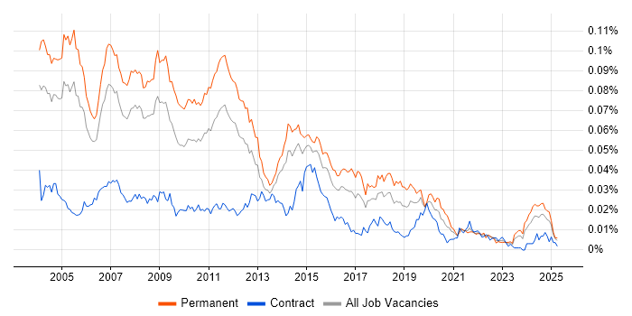 Job vacancy trend for Applications Support Consultant in England Job vacancy trend for Applications Support Consultant in England