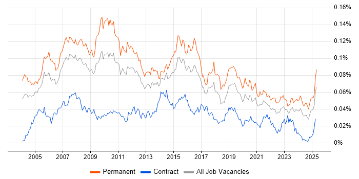 Job vacancy trend for Applications Support Manager in England Job vacancy trend for Applications Support Manager in England